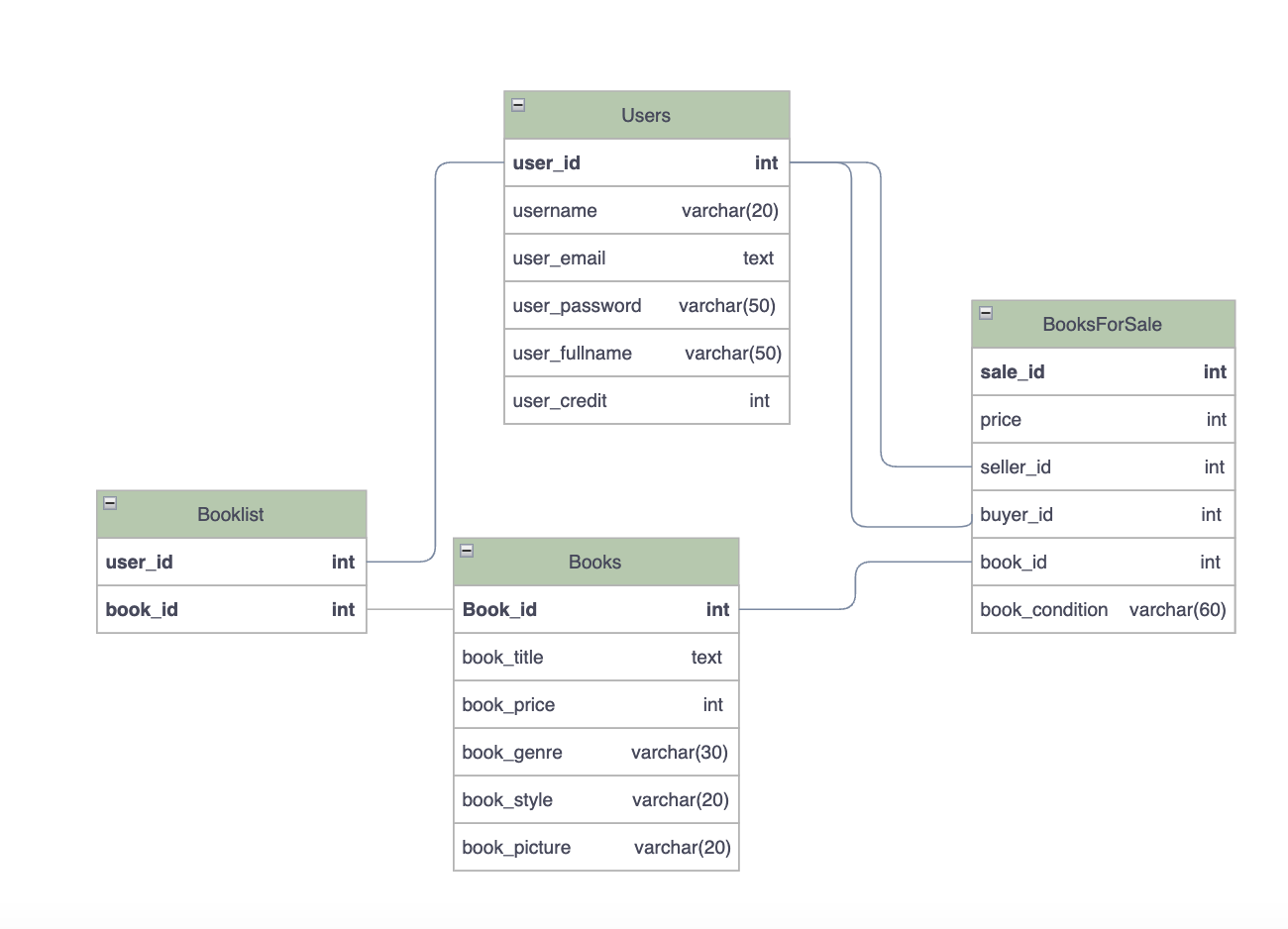 Database Schema Design